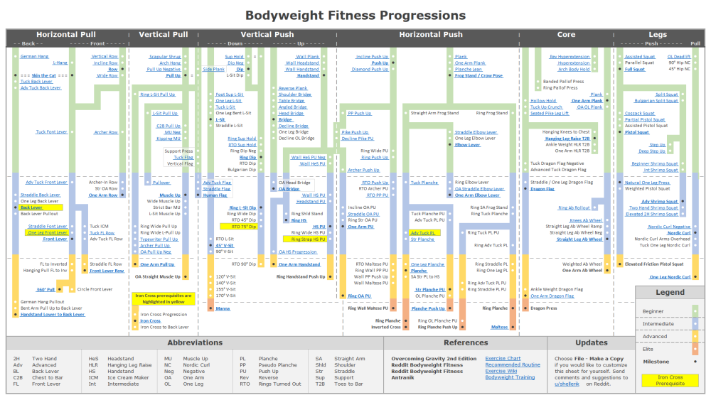Progression Chart
